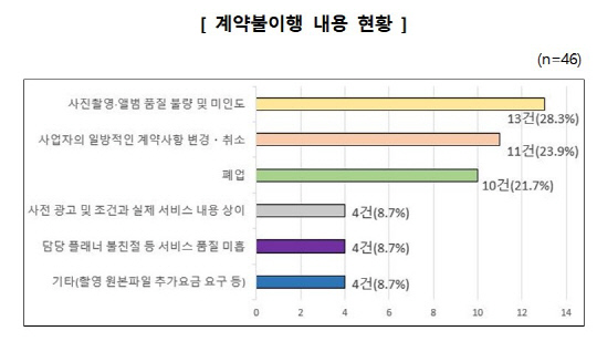 결혼준비대행 사업자의 계약불이행 내용 현황. 자료: 한국소비자원